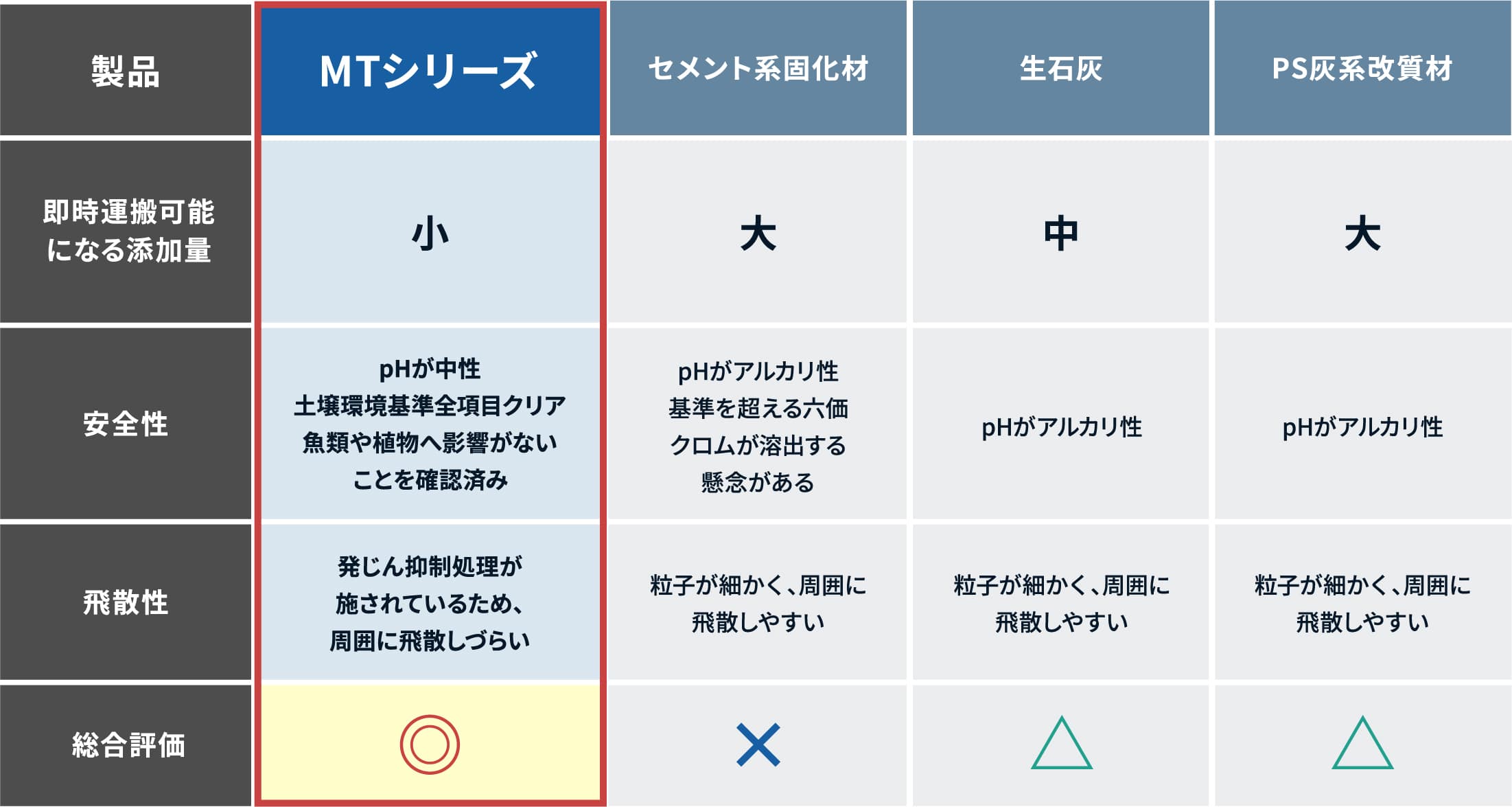 各種改良剤簡易比較表